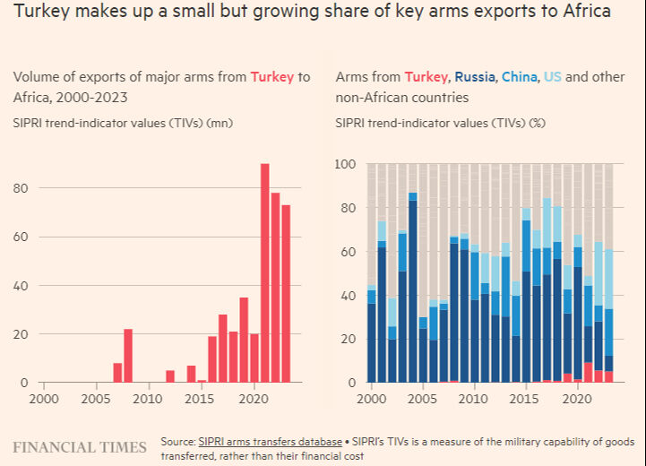 Afrika'nın yükselen gücü Türkiye ABD ve Çin'e rakip oldu! İngiliz Financial Times'tan Erdoğan'ın politikasına övgü - 6. Resim