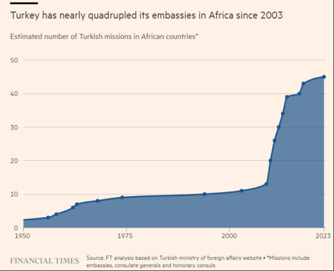Afrika'nın yükselen gücü Türkiye ABD ve Çin'e rakip oldu! İngiliz Financial Times'tan Erdoğan'ın politikasına övgü - 4. Resim
