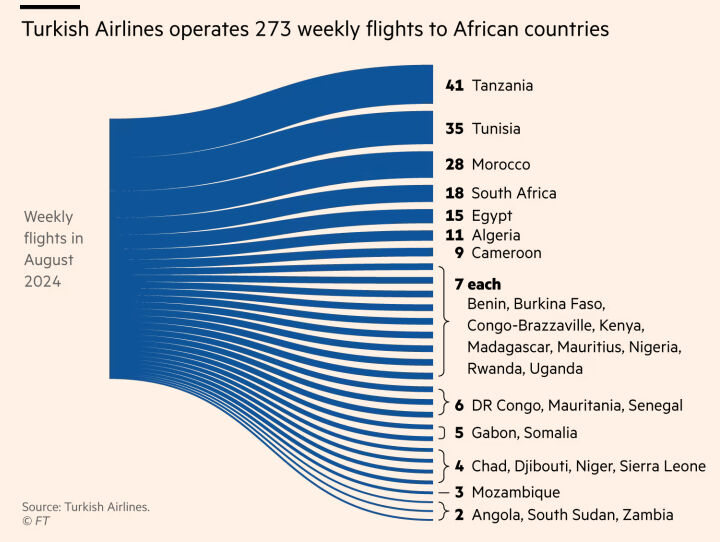Afrika'nın yükselen gücü Türkiye ABD ve Çin'e rakip oldu! İngiliz Financial Times'tan Erdoğan'ın politikasına övgü - 5. Resim