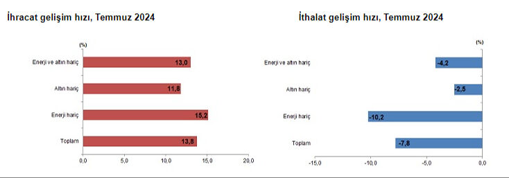 Ekonomide taşlar yerine oturuyor! Dış ticaret açığında büyük düşüş - 1. Resim