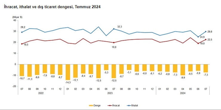 Ekonomide taşlar yerine oturuyor! Dış ticaret açığında büyük düşüş - 3. Resim