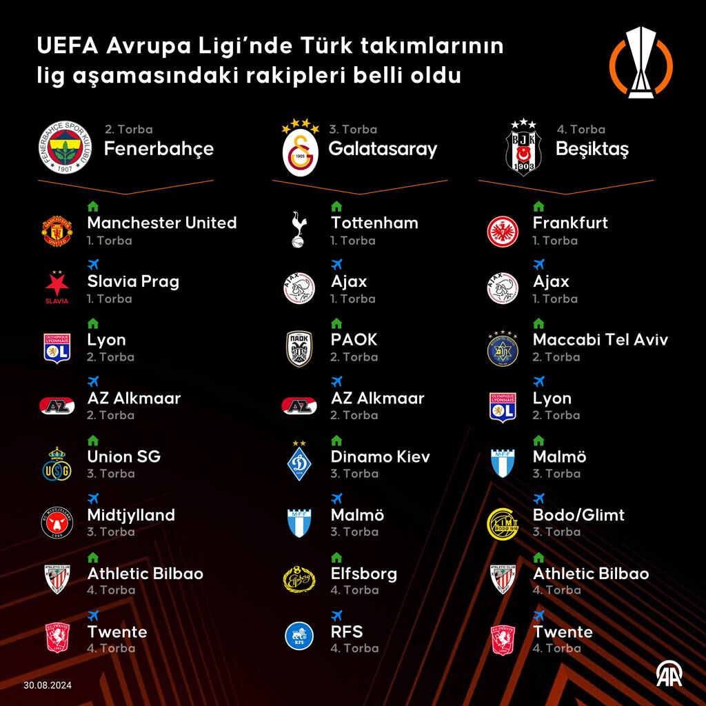 Avrupa Ligi'nde Galatasaray, Fenerbahçe ve Beşiktaş'ın rakipleri belli oldu Avrupa Ligi'nde Galatasaray, Fenerbahçe ve Beşiktaş'ın rakipleri belli oldu - 2. Resim