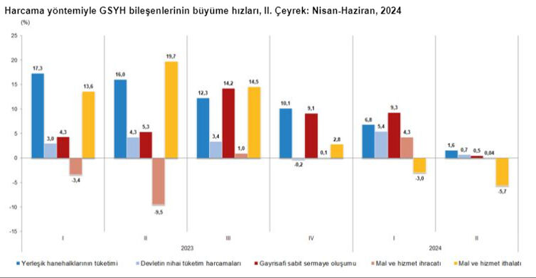 Türkiye ekonomisinin 2. çeyrek büyüme rakamları açıklandı - 3. Resim