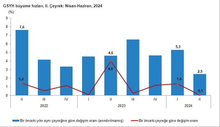 Türkiye ekonomisinin 2. çeyrek büyüme rakamları açıklandı - 2. Resim