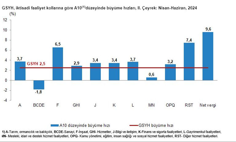 Türkiye ekonomisinin 2. çeyrek büyüme rakamları açıklandı - 1. Resim