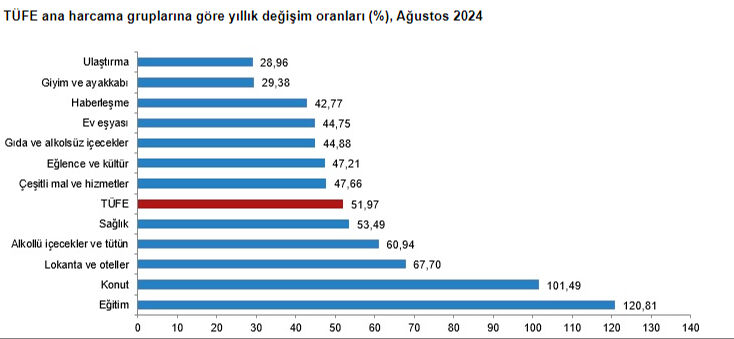 Ağustos ayı rakamları açıklandı! Enflasyonda büyük düşüş - 1. Resim
