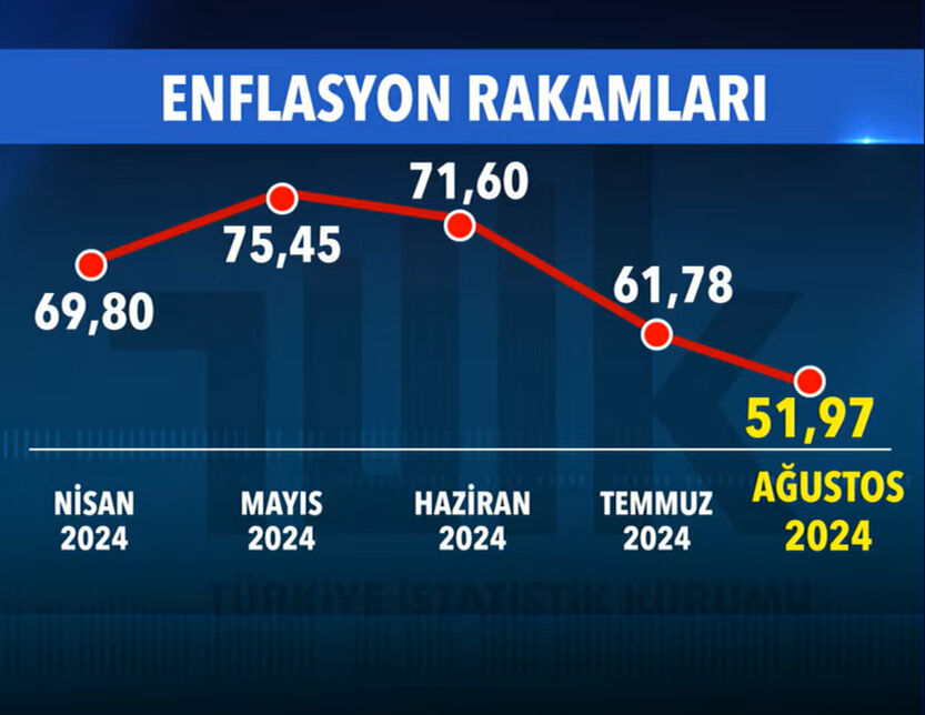Ağustos ayı rakamları açıklandı! Enflasyonda büyük düşüş - 1. Resim