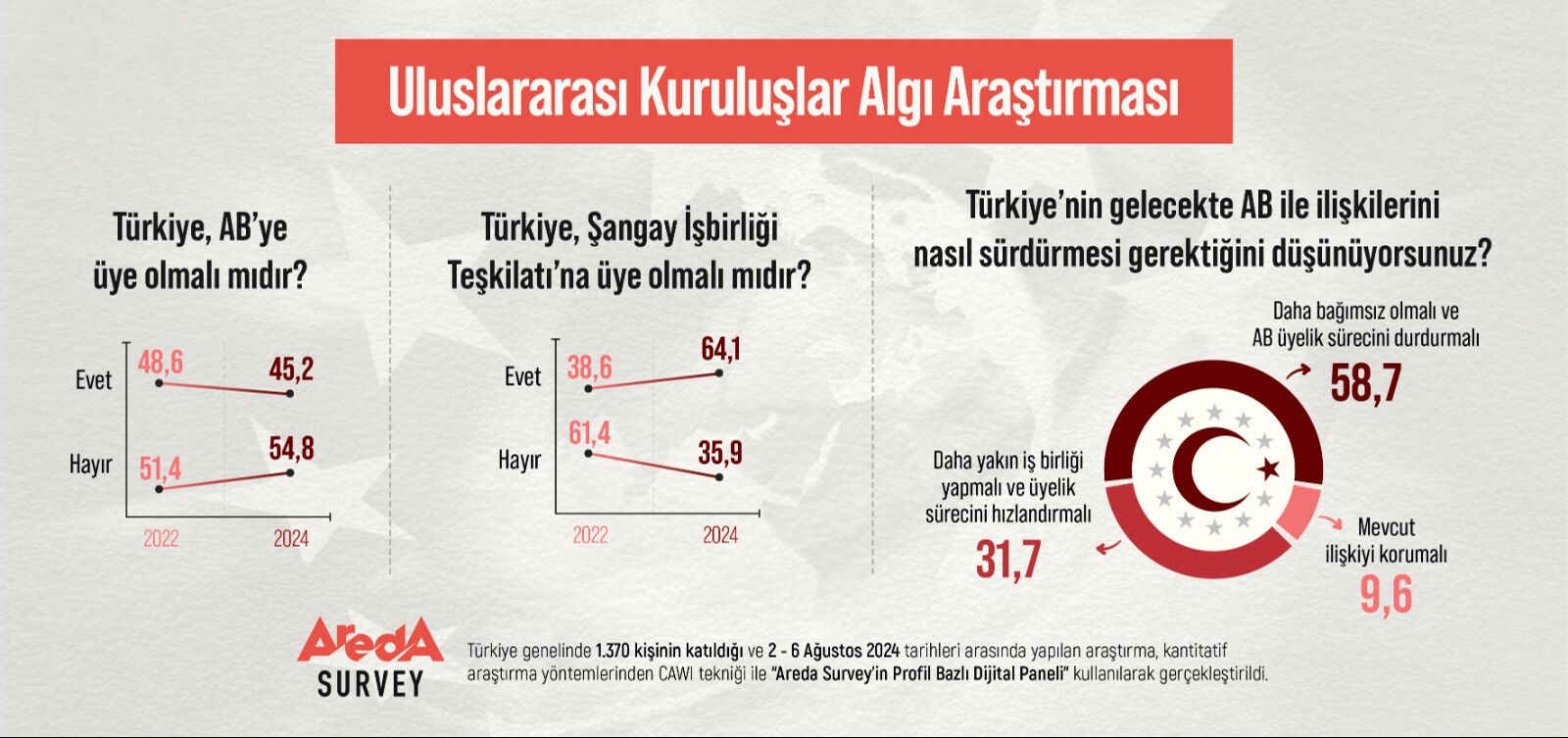 Erdoğan "Mecbur değiliz" demişti... Vatandaşlardan AB üyeliğine destek azaldı - 1. Resim