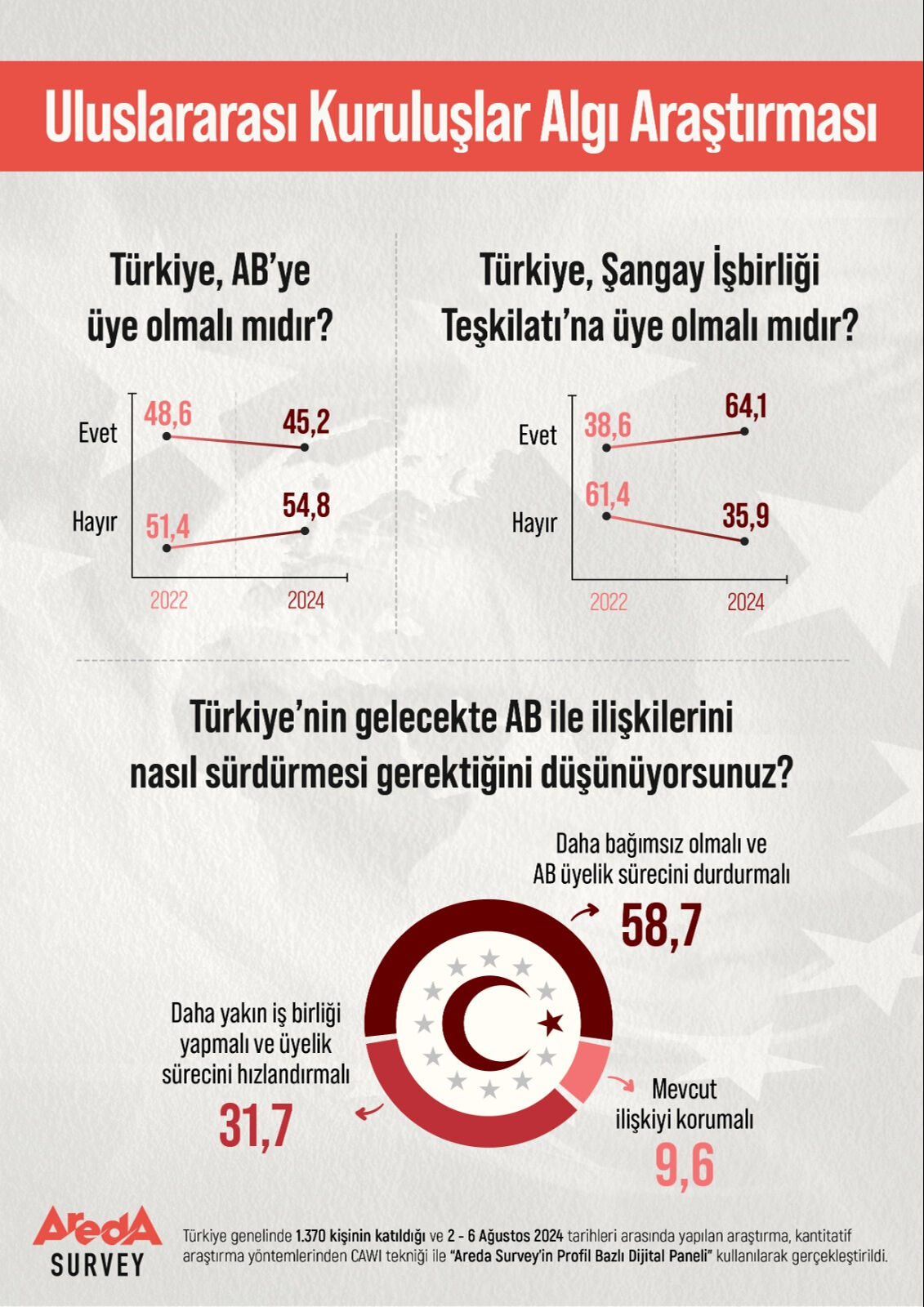 Erdoğan "Mecbur değiliz" demişti... Vatandaşlardan AB üyeliğine destek azaldı - 2. Resim
