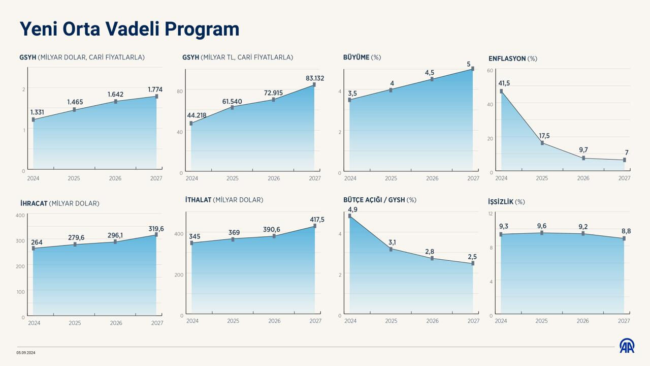Orta Vadeli Program açıklandı! İşte enflasyonun tek haneye düşeceği tarih Orta Vadeli Program açıklandı! İşte enflasyonun tek haneye düşeceği tarih - 1. Resim
