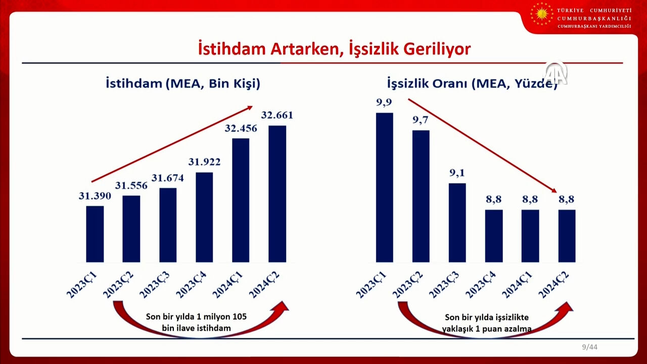 Son 1 yılda Orta Vadeli Program (OVP) hedefleri ne kadar başarılı oldu? - 2. Resim