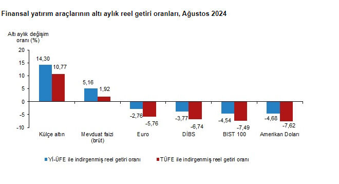 Ağustos ayında en çok kazandıran yatırım aracı altın oldu  - 3. Resim