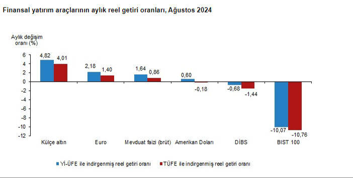 Ağustos ayında en çok kazandıran yatırım aracı altın oldu  - 1. Resim