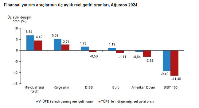 Ağustos ayında en çok kazandıran yatırım aracı altın oldu  - 2. Resim