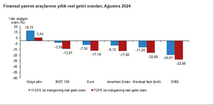 Ağustos ayında en çok kazandıran yatırım aracı altın oldu  - 4. Resim