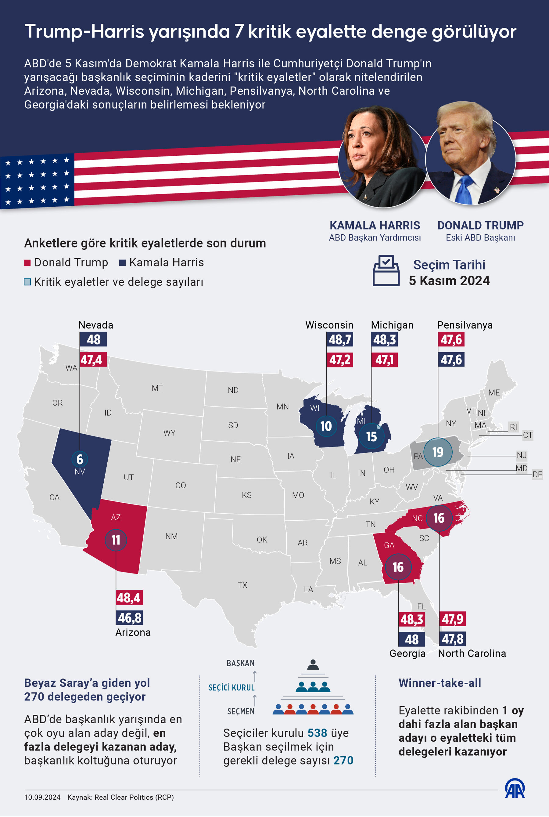 ABD'deki başkanlık seçimi öncesi 7 kritik eyalette Trump ve Kamala Harris arasındaki fark gündem oldu - 4. Resim