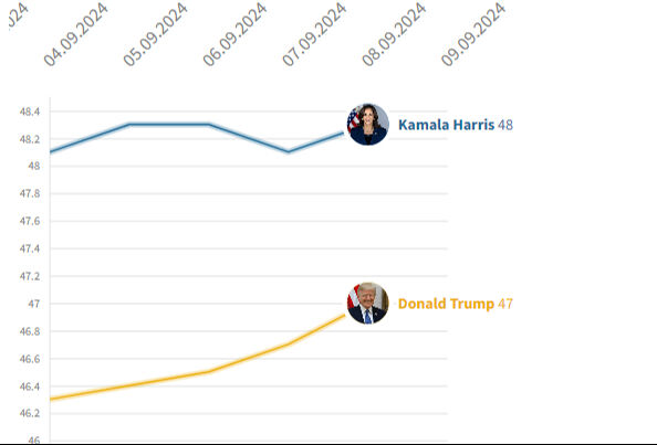 Donald Trump ve Kamala Harris bu akşam canlı yayında kozlarını paylaşacak Donald Trump ve Kamala Harris bu akşam canlı yayında kozlarını paylaşacak - 1. Resim