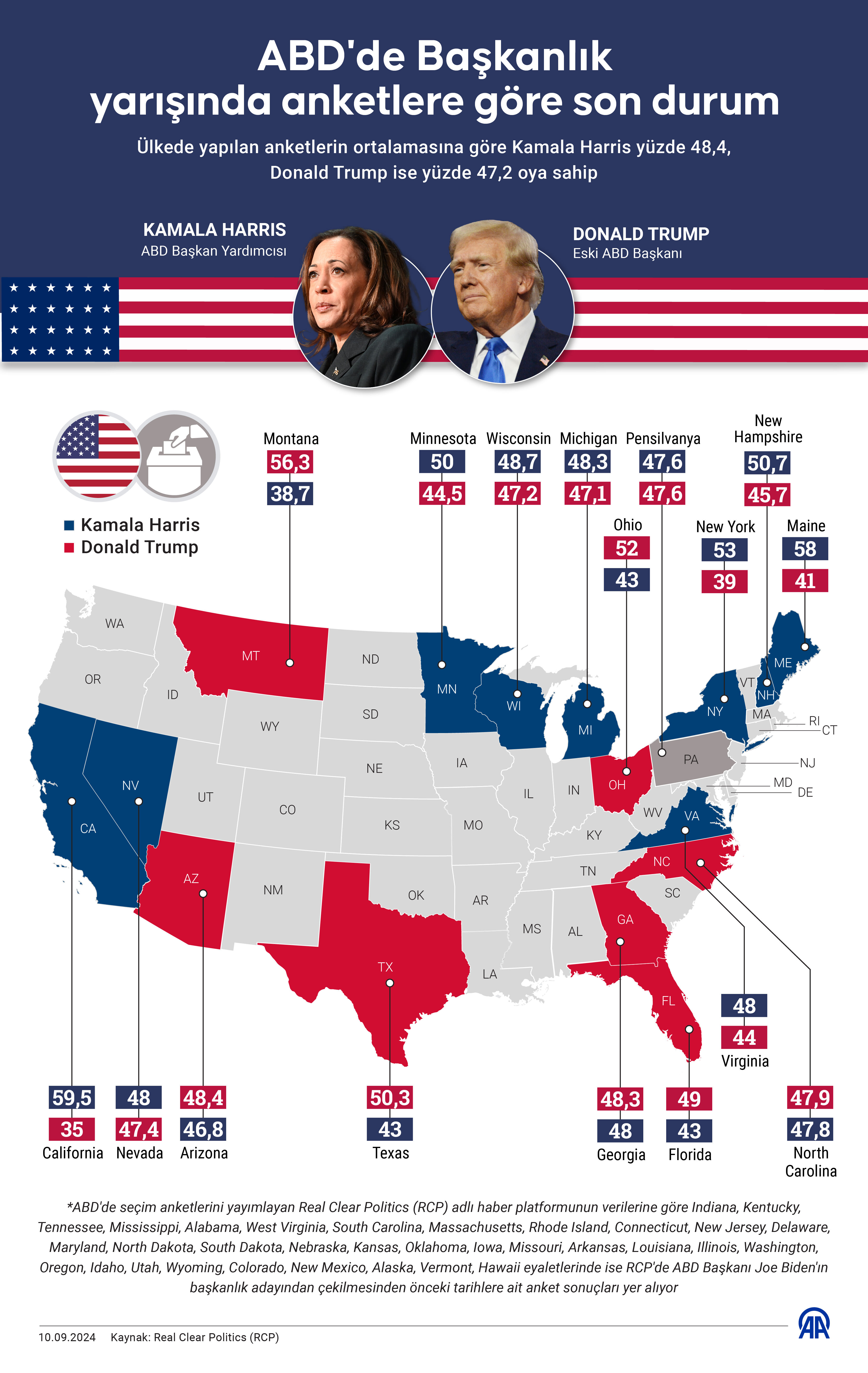 Donald Trump ve Kamala Harris bu akşam canlı yayında kozlarını paylaşacak Donald Trump ve Kamala Harris bu akşam canlı yayında kozlarını paylaşacak - 3. Resim