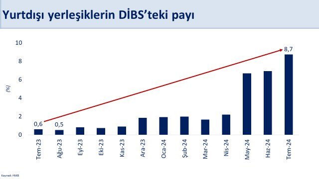 Ekonomide yeni gelişme! Bakan Şimşek "Son 10 yılın en yükseği" diye duyurdu - 2. Resim