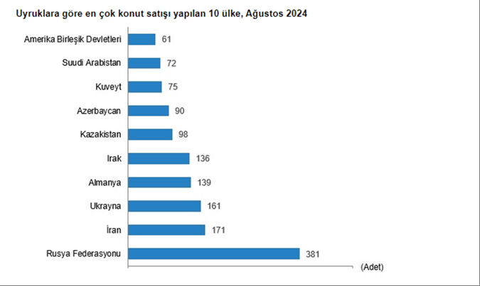 Türkiye'den en çok konut alan yabancı hangi ülkeden? Zirvenin sahibi Araplar değil Türkiye'den en çok konut alan yabancı hangi ülkeden? Zirvenin sahibi Araplar değil - 4. Resim