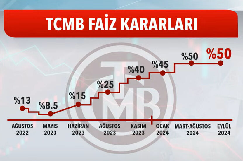 Faiz kararı açıklandı! Merkez Bankası eylül ayında da sürpriz yapmadı Faiz kararı açıklandı! Merkez Bankası eylül ayında da sürpriz yapmadı - 1. Resim