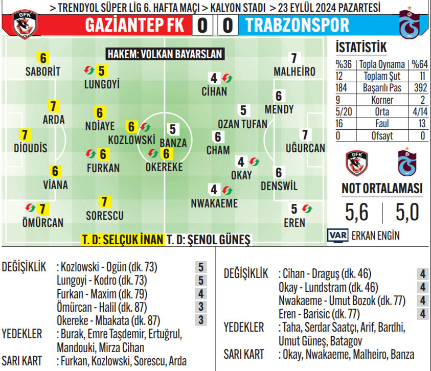 Trabzon'da 'Güneş' açmıyor! Bordo-mavililer G.Antep'le berabere kaldı - 2. Resim