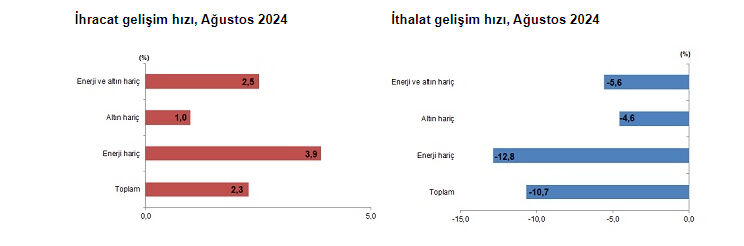 Ekonomide taşlar yerine oturuyor! Dış ticaret açığında büyük düşüş - 1. Resim