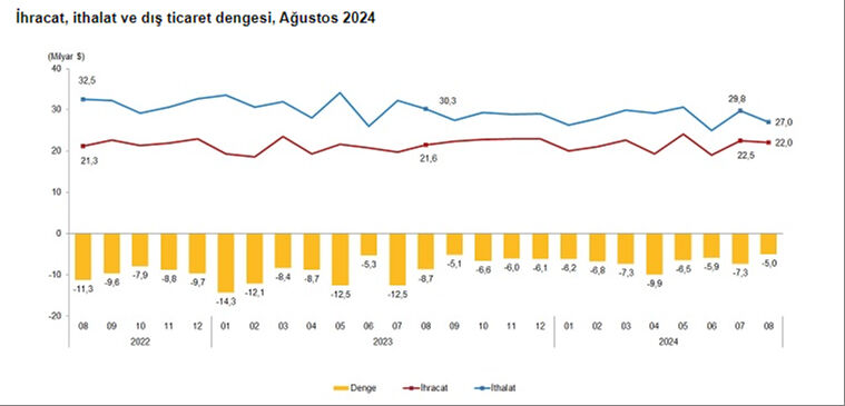Ekonomide taşlar yerine oturuyor! Dış ticaret açığında büyük düşüş - 2. Resim