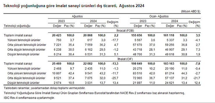 Ekonomide taşlar yerine oturuyor! Dış ticaret açığında büyük düşüş - 4. Resim