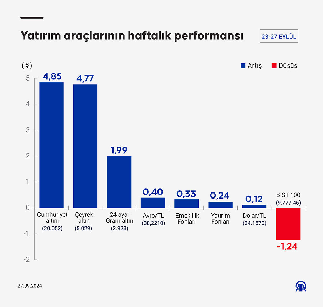 Bu haftanın en çok kazandıranı altın oldu - 1. Resim