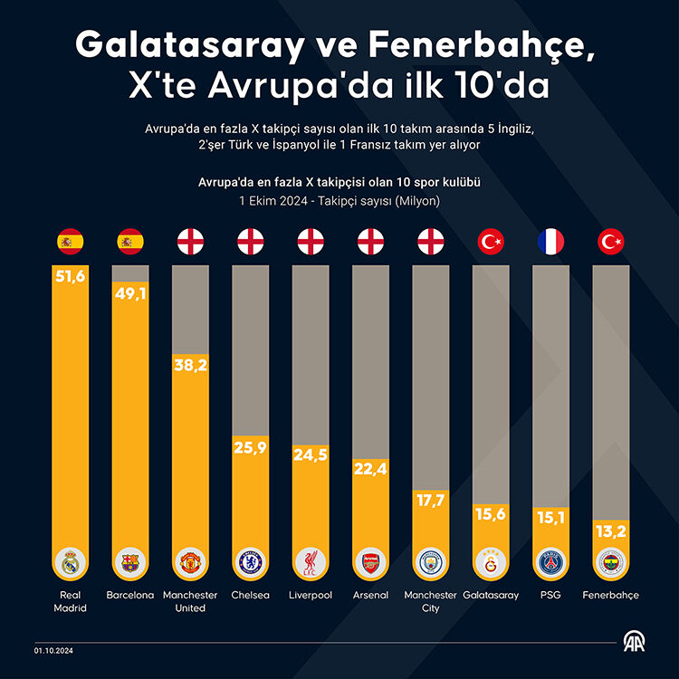 Galatasaray ve Fenerbahçe, X'te Avrupa'da ilk 10'da - 1. Resim