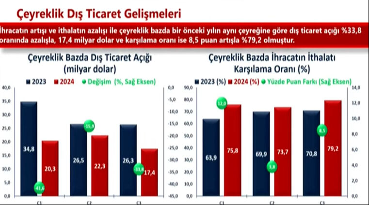 Bakan Ömer Bolat dış ticaret verilerini açıkladı! Dış ticaret açığı geçen yılın ilk 9 ayına göre azaldı Bakan Ömer Bolat dış ticaret verilerini açıkladı! Dış ticaret açığı geçen yılın ilk 9 ayına göre azaldı - 3. Resim