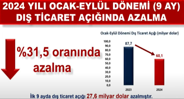 Bakan Ömer Bolat dış ticaret verilerini açıkladı! Dış ticaret açığı geçen yılın ilk 9 ayına göre azaldı Bakan Ömer Bolat dış ticaret verilerini açıkladı! Eylül'de ihracat geriledi - 2. Resim