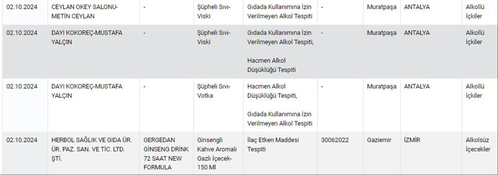 Domuz eti, alkol, boya... Bakanlık tek tek açıkladı, aralarında ünlü markalar da var - 3. Resim