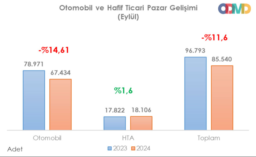 Eylül ayında otomobil satışları düştü, markalar peş peşe kampanya açıkladı! - 3. Resim