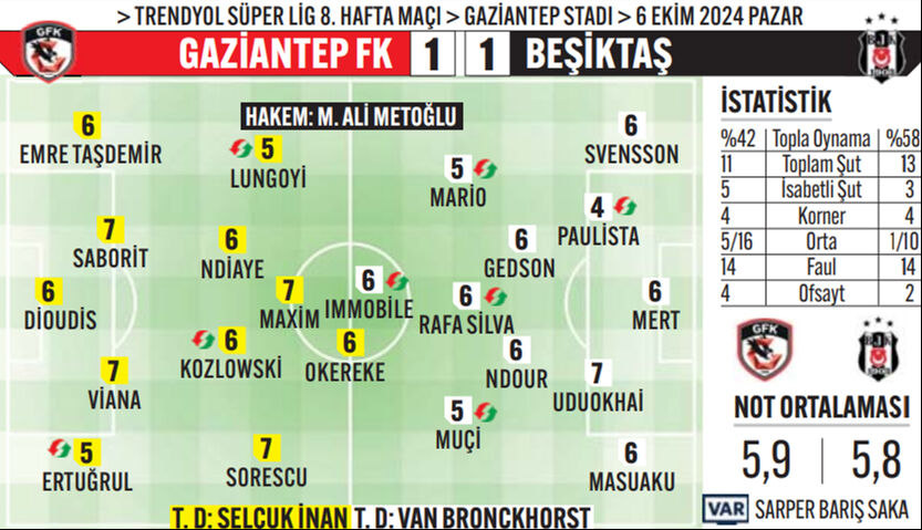 Kartal'a maksimum yıkım! Gaziantep'te uzatmalarda yedikleri golle galibiyet kaçtı - 1. Resim