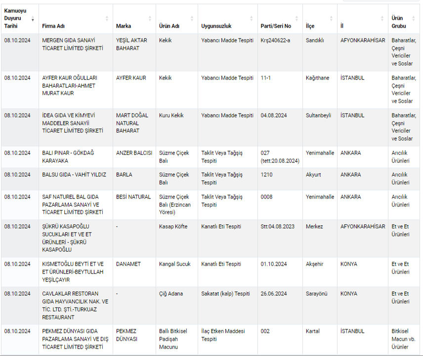 Gıda sahtekarları listesi yenilendi! Kebap yerine kalp yedirmişler, işte o markalar Gıda sahtekarları listesi yenilendi! Kebap yerine kalp yedirmişler, işte o markalar - 1. Resim