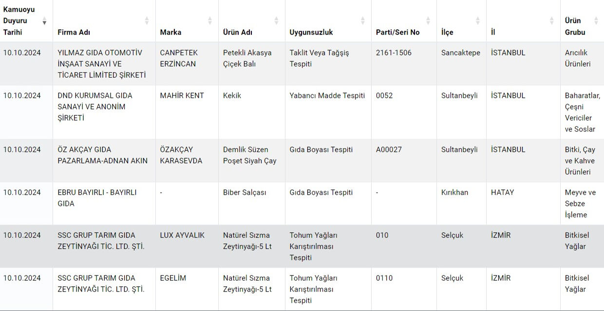 Çay, salça, baharat... Bakanlık tek tek ifşa etti, vatandaşa neler yedirmişler neler - 1. Resim