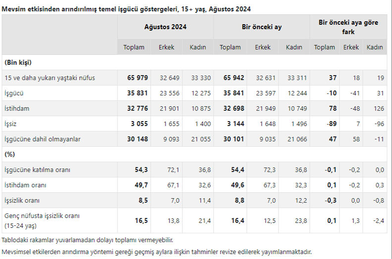TÜİK rakamları açıkladı! Türkiye'deki işsiz sayısında on binlerce kişi azaldı TÜİK rakamları açıkladı! Türkiye'deki işsiz sayısında binlerce kişi azaldı - 2. Resim