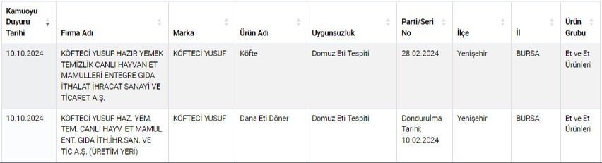 Cumhurbaşkanı Erdoğan, Köfteci Yusuf'taki domuz eti skandalıyla ilgili ilk kez konuştu - 1. Resim