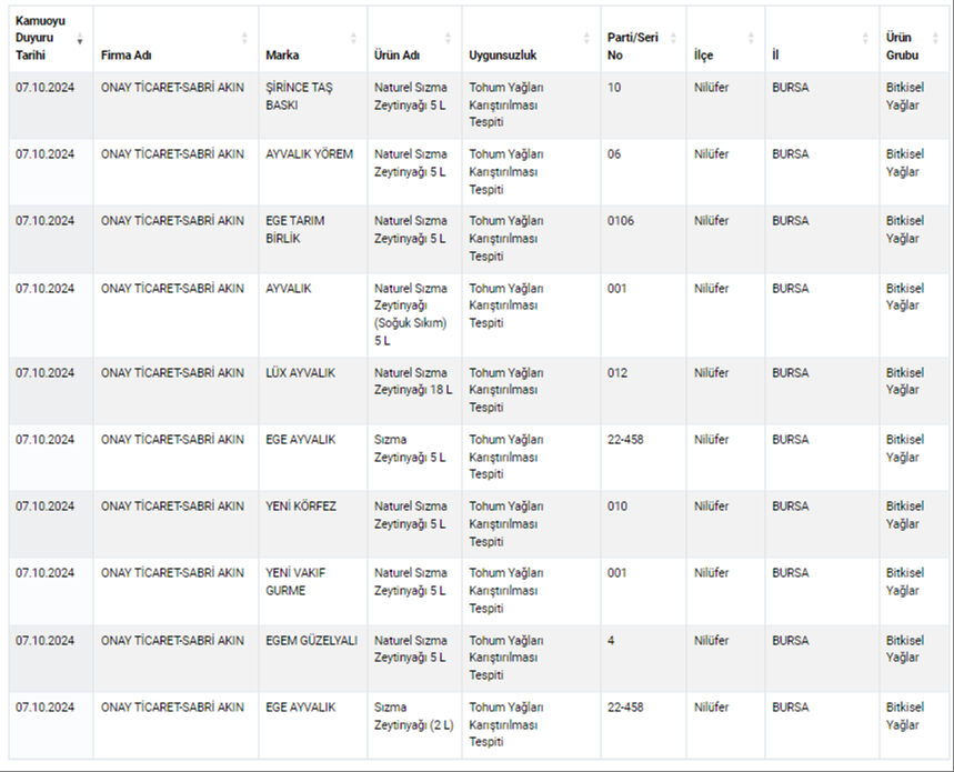 Kim bu Sabri Akın! Ünlü e-ticaret sitelerinde de satıyor, 21 zeytinyağı markası da hileli çıktı Kim bu Sabri Akın! Ünlü e-ticaret sitelerinde de satıyor, 21 zeytinyağı markası da hileli çıktı - 5. Resim