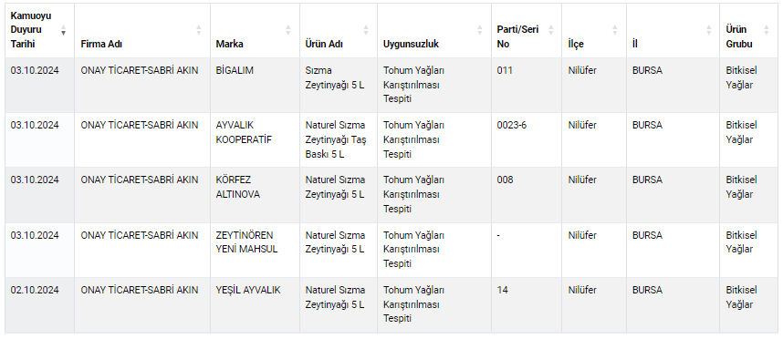 Kim bu Sabri Akın! Ünlü e-ticaret sitelerinde de satıyor, 21 zeytinyağı markası da hileli çıktı Kim bu Sabri Akın! Ünlü e-ticaret sitelerinde de satıyor, 21 zeytinyağı markası da hileli çıktı - 4. Resim