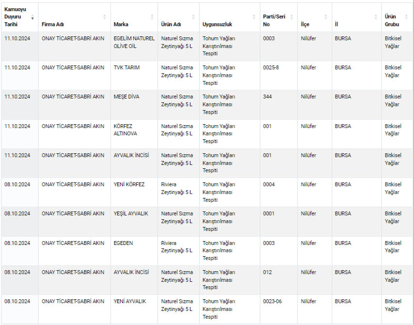 Kim bu Sabri Akın! Ünlü e-ticaret sitelerinde de satıyor, 21 zeytinyağı markası da hileli çıktı Kim bu Sabri Akın! Ünlü e-ticaret sitelerinde de satıyor, 21 zeytinyağı markası da hileli çıktı - 6. Resim