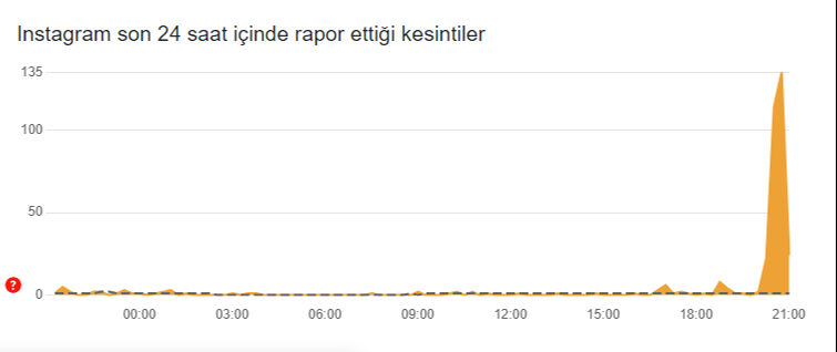Instagram ve Facebook çöktü mü? Birçok kullanıcı erişim sorunu yaşıyor Instagram ve Facebook çöktü mü? Birçok kullanıcı erişim sorunu yaşıyor - 1. Resim