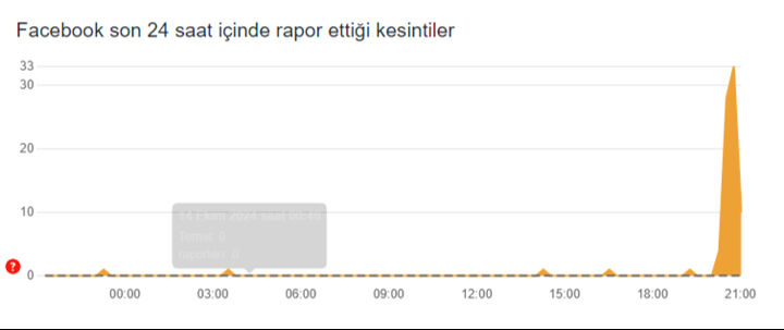 Instagram ve Facebook çöktü mü? Birçok kullanıcı erişim sorunu yaşıyor Instagram ve Facebook çöktü mü? Birçok kullanıcı erişim sorunu yaşıyor - 2. Resim