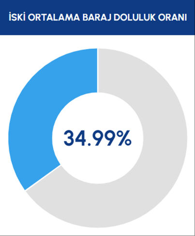 İstanbul barajlarında sular çekiliyor! Barajların doluluk oranında yüzde 40'ın altına indi  - 1. Resim