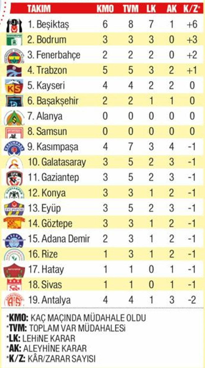 İşte Süper Lig'de VAR kararlarıyla en çok puan kazanan takımlar! 8 haftalık rapor ortaya çıktı - 10. Resim