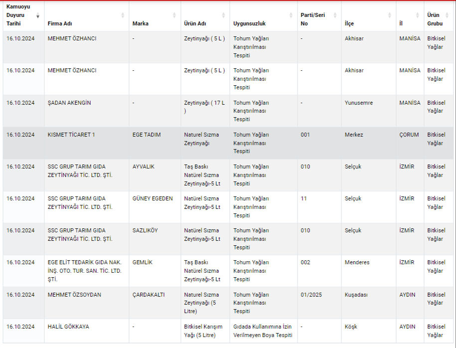 Bakanlık gıdada hile yapan yeni firmaları açıkladı! İşte marka marka tam liste Bakanlık gıdada hile yapan yeni firmaları açıkladı! İşte isim isim tam liste - 5. Resim
