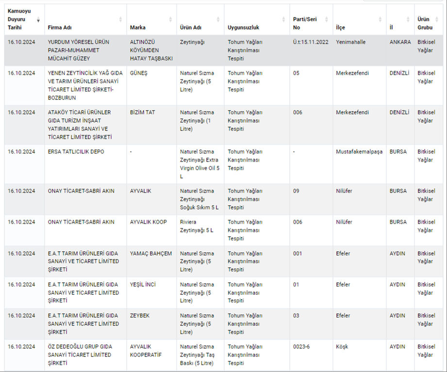 Bakanlık gıdada hile yapan yeni firmaları açıkladı! İşte marka marka tam liste Bakanlık gıdada hile yapan yeni firmaları açıkladı! İşte isim isim tam liste - 2. Resim