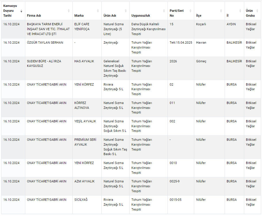 Bakanlık gıdada hile yapan yeni firmaları açıkladı! İşte marka marka tam liste Bakanlık gıdada hile yapan yeni firmaları açıkladı! İşte isim isim tam liste - 6. Resim